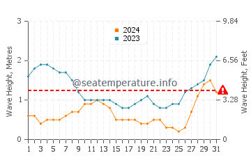 Waves height in Masinloc in August