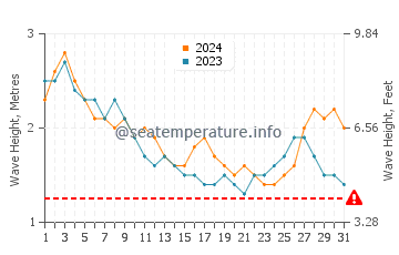 Waves height in Masirah in August