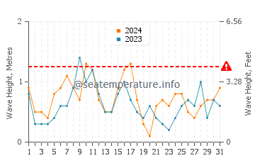 Waves height in Mastichari in August