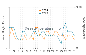 Waves height in Matalascanas in August