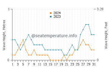 Waves height in Matalom in August