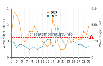 Waves height in Matapouri in August