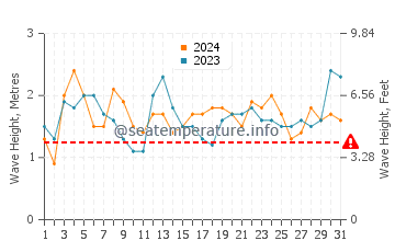 Altezza delle onde Matarani ad agosto