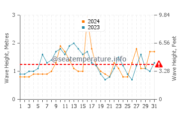 Waves height in Matsushima in August