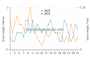 Waves height in Mattapoisett in August