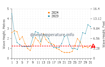 Waves height in Maullin in August