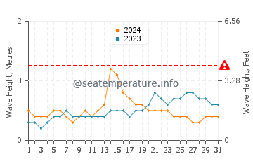 Altura das ondas Mayaguez em agosto