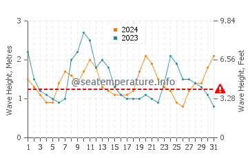 Waves height in Mayumba in August