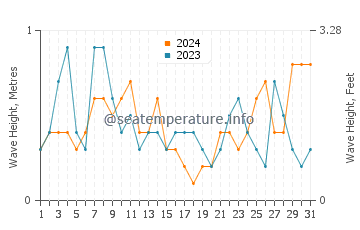 Waves height in Mazarron in August