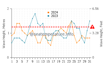 Altezza delle onde Meia Praia ad agosto