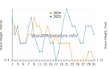 Waves height in Mentoso in August