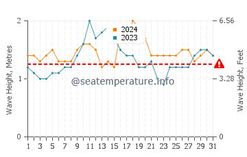 Waves height in Mermoz Boabab in August