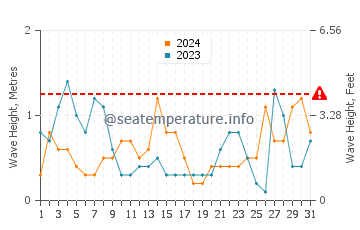 Altezza delle onde Mers El Kebir ad agosto