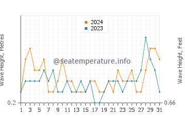 Waves height in Mersin in August