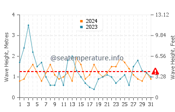 Hauteur des vagues à Messanges en août