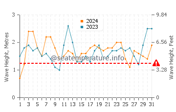 Altezza delle onde Michilla ad agosto