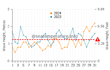 Waves height in Middleton in August