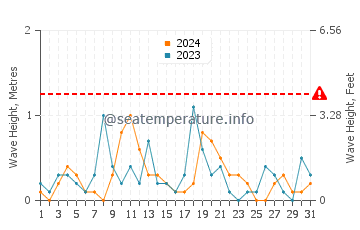 Waves height in Midland in August