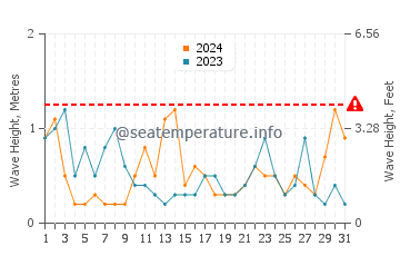 Waves height in Mijas in August