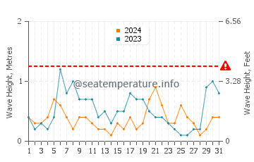Waves height in Mikro Nisi in August