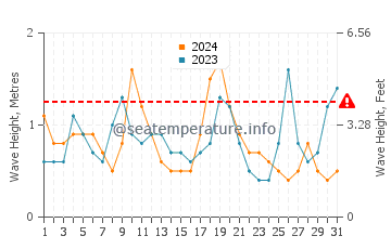 Waves height in Milbridge in August