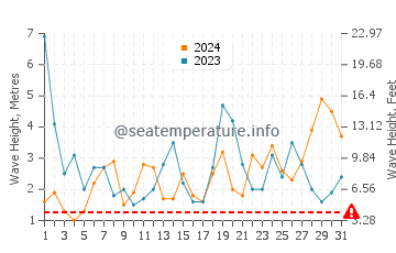 Waves height in Milford Sound in August