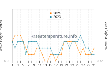 Waves height in Milne Bay in August