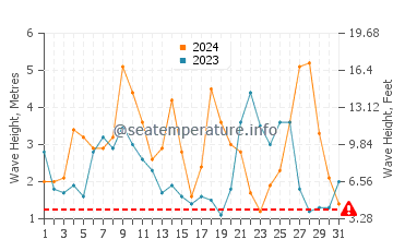 Altezza delle onde Milnerton ad agosto
