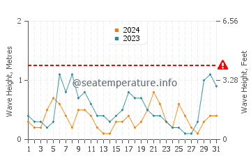 Altezza delle onde Milos Beach ad agosto