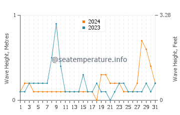 Waves height in Minamata in August