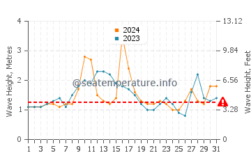 Waves height in Minamisoma in August