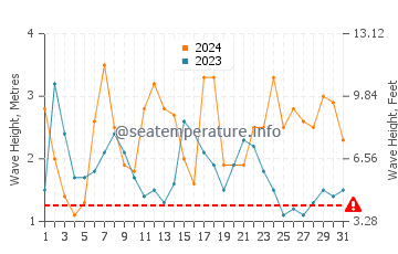 Waves height in Mindarie in August