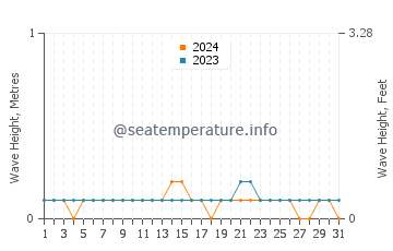 Waves height in Miragoane in August