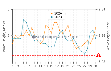 Waves height in Mirissa in August
