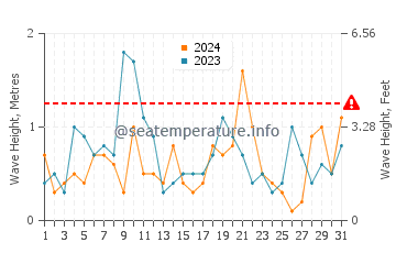 Waves height in Miscou Island in August