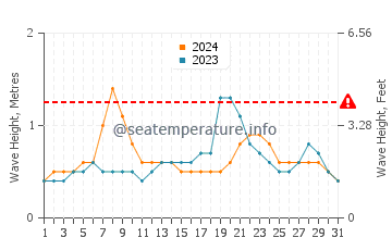 Altura das ondas Mismaloya em agosto