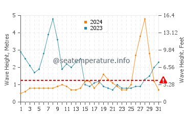 Waves height in Miyazaki Shi in August