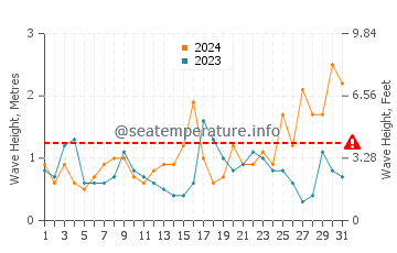 Waves height in Moana in August
