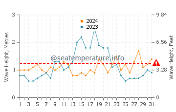 Waves height in Moclips in August