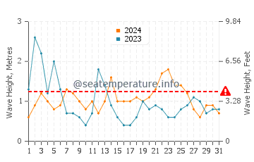 Waves height in Mogueriec in August