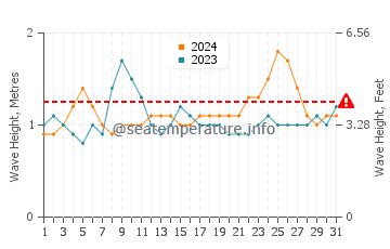 Waves height in Mokuleia in August