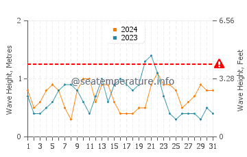 Waves height in Mole Saint Nicolas in August