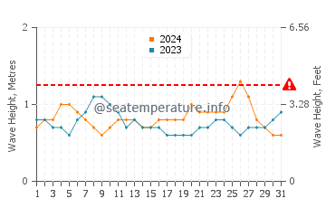 Waves height in Molokai in August