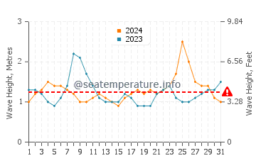 Waves height in Molokini in August
