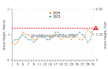Altura das ondas Mompiche em agosto