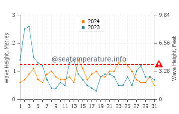 Altezza delle onde Montalivet ad agosto