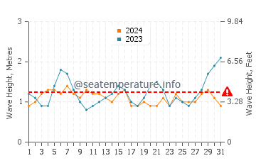 Waves height in Monterey in August