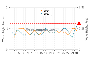Waves height in Monteverde in August