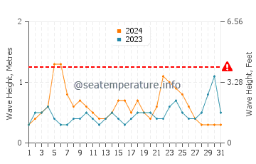 Waves height in Montgomery in August