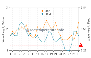 Waves height in Moratuwa in August